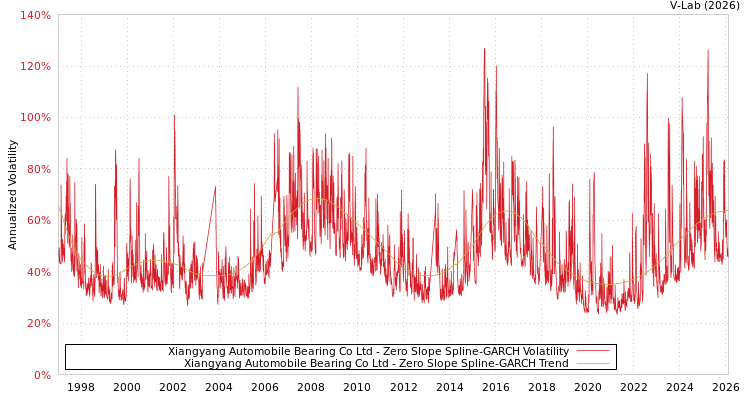 graph of Xiangyang Automobile Bearing Co Ltd S0GARCH