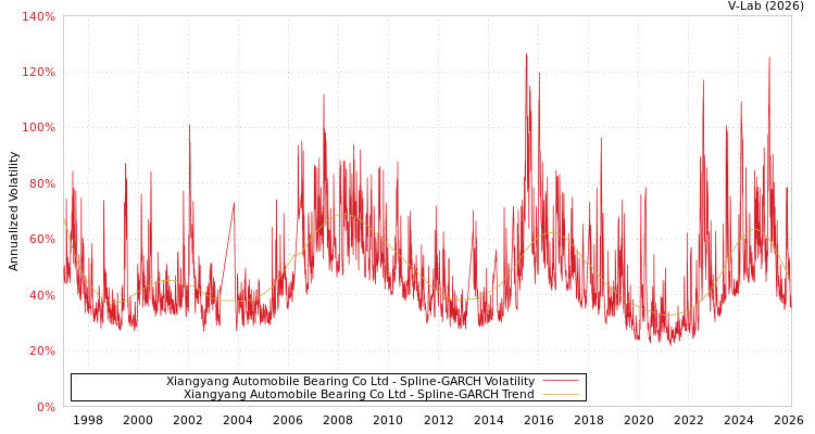 graph of Xiangyang Automobile Bearing Co Ltd SGARCH