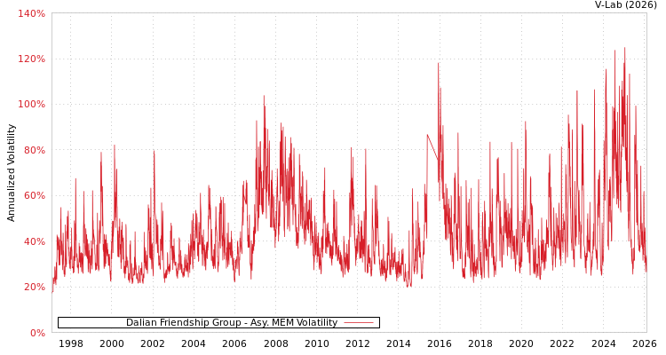 graph of Dalian Friendship Group AMEM
