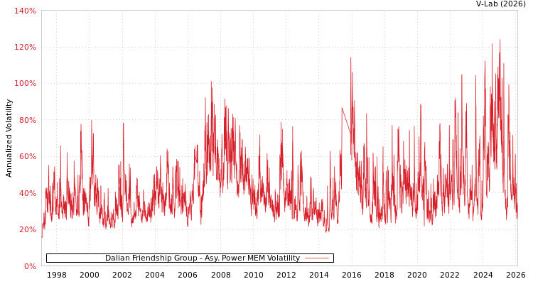graph of Dalian Friendship Group APMEM