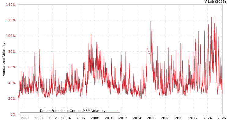 graph of Dalian Friendship Group MEM