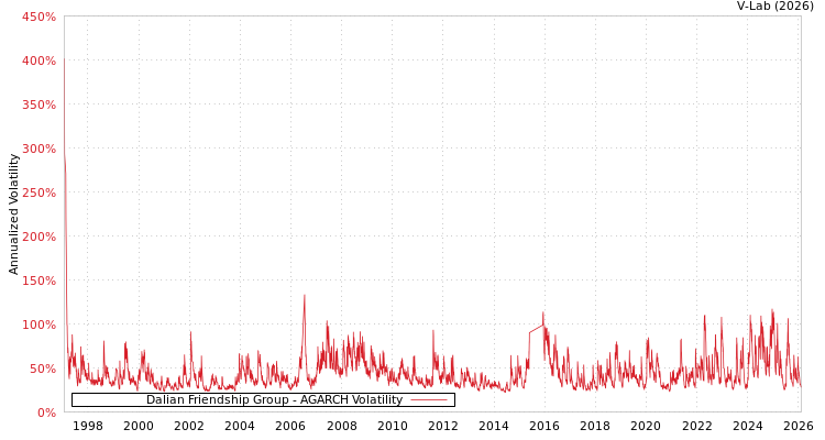 graph of Dalian Friendship Group AGARCH