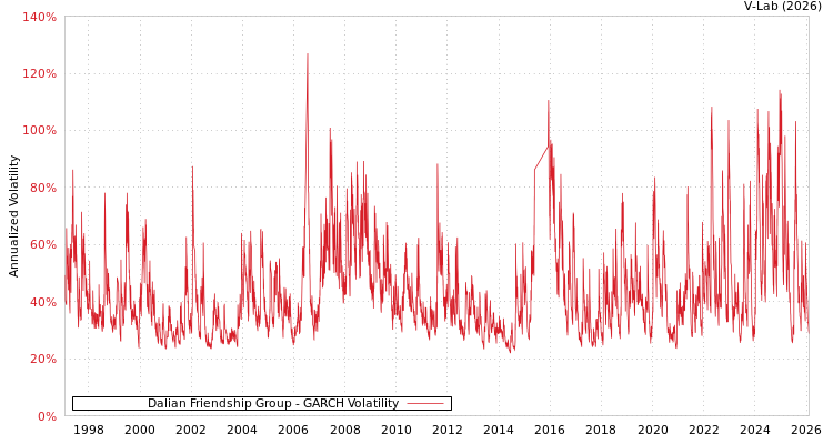 graph of Dalian Friendship Group GARCH