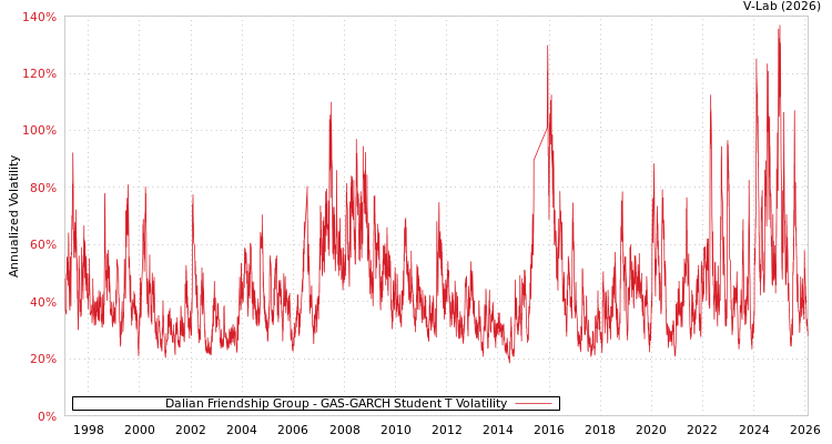 graph of Dalian Friendship Group GAS-GARCH-T