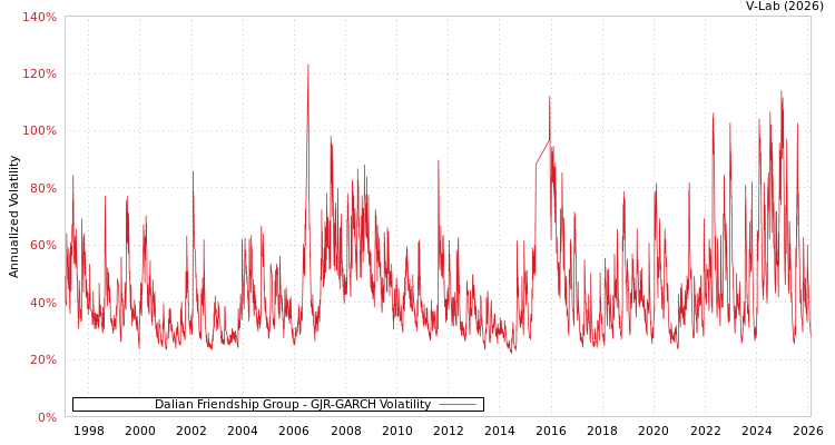 graph of Dalian Friendship Group GJR-GARCH