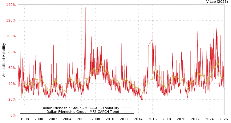 graph of Dalian Friendship Group MF2-GARCH