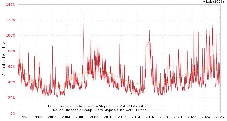 graph of Dalian Friendship Group S0GARCH