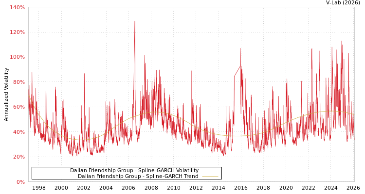 graph of Dalian Friendship Group SGARCH