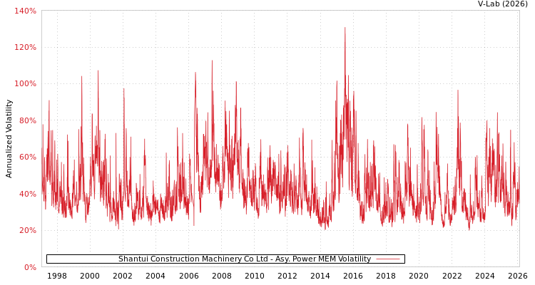 graph of Shantui Construction Machinery Co Ltd APMEM