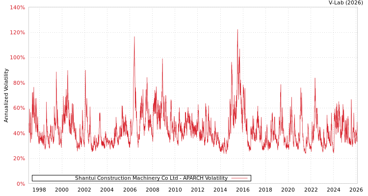 graph of Shantui Construction Machinery Co Ltd APARCH