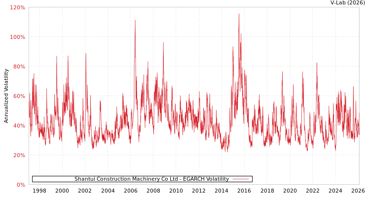 graph of Shantui Construction Machinery Co Ltd EGARCH