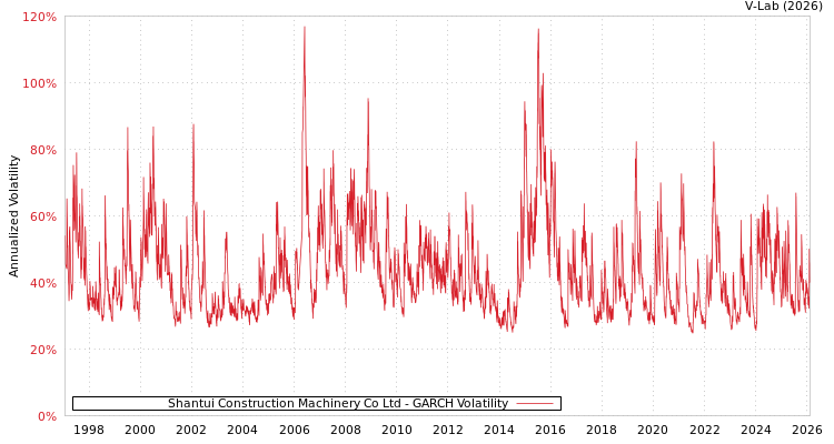 graph of Shantui Construction Machinery Co Ltd GARCH