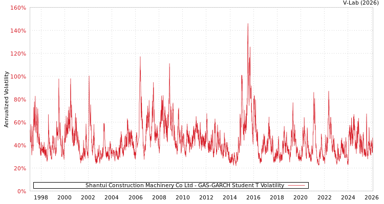 graph of Shantui Construction Machinery Co Ltd GAS-GARCH-T