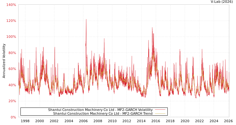 graph of Shantui Construction Machinery Co Ltd MF2-GARCH