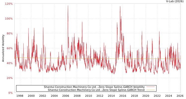 graph of Shantui Construction Machinery Co Ltd S0GARCH