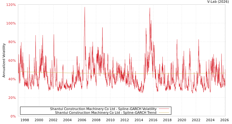 graph of Shantui Construction Machinery Co Ltd SGARCH