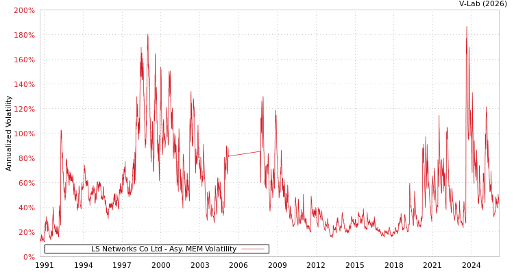 graph of LS Networks Co Ltd AMEM
