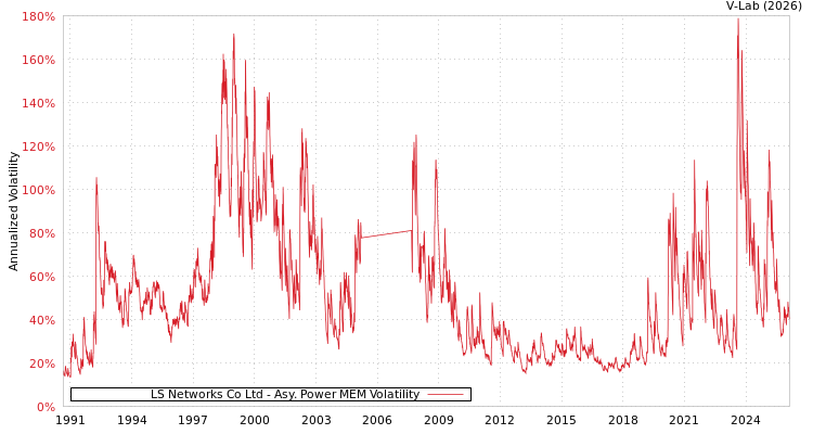 graph of LS Networks Co Ltd APMEM