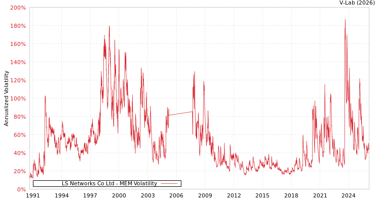 graph of LS Networks Co Ltd MEM