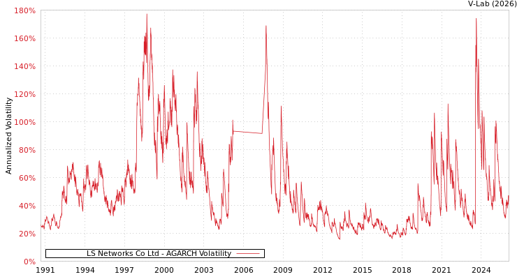 graph of LS Networks Co Ltd AGARCH