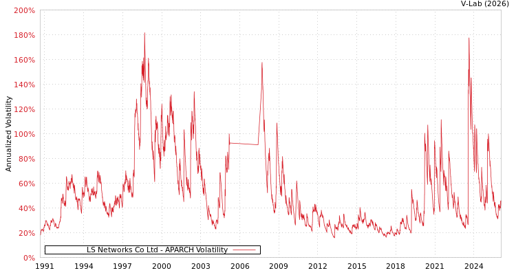 graph of LS Networks Co Ltd APARCH