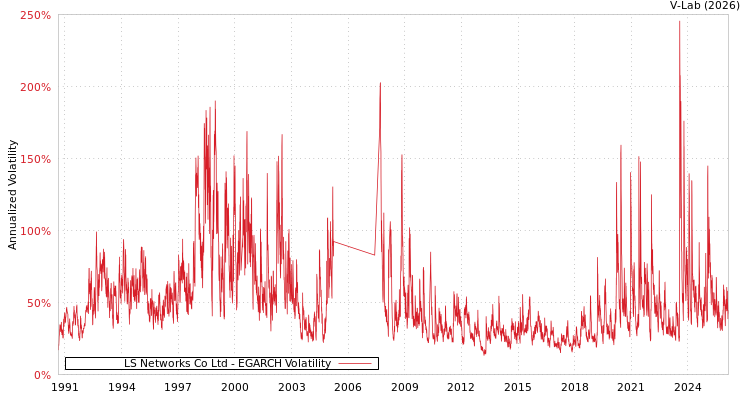 graph of LS Networks Co Ltd EGARCH