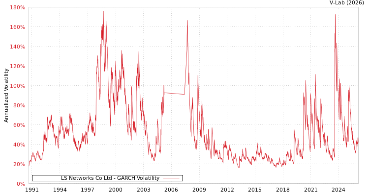 graph of LS Networks Co Ltd GARCH