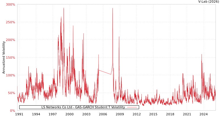 graph of LS Networks Co Ltd GAS-GARCH-T
