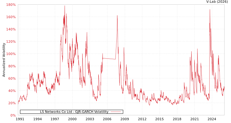 graph of LS Networks Co Ltd GJR-GARCH