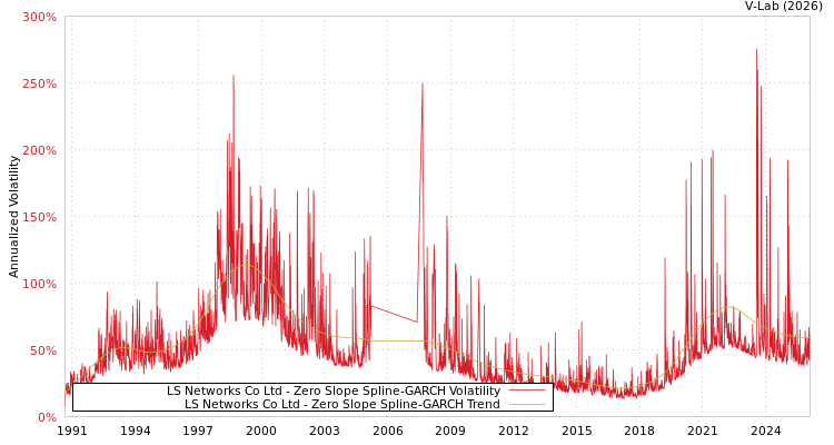 graph of LS Networks Co Ltd S0GARCH