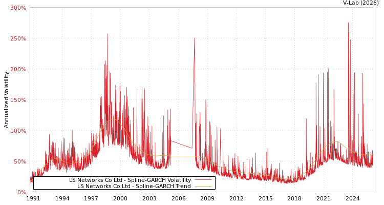graph of LS Networks Co Ltd SGARCH