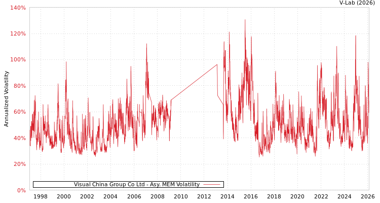 graph of Visual China Group Co Ltd AMEM