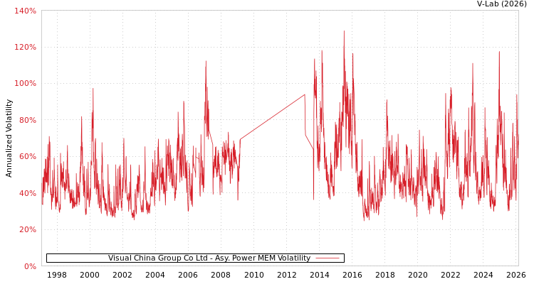 graph of Visual China Group Co Ltd APMEM