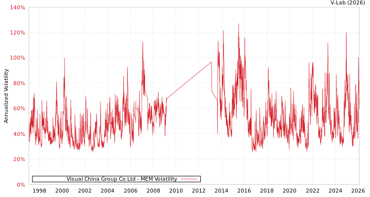 graph of Visual China Group Co Ltd MEM