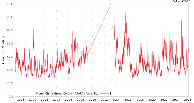 graph of Visual China Group Co Ltd APARCH