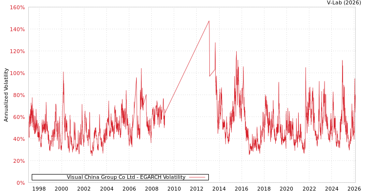 graph of Visual China Group Co Ltd EGARCH