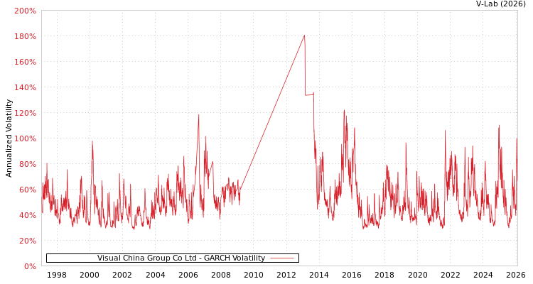 graph of Visual China Group Co Ltd GARCH