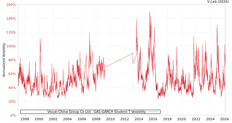 graph of Visual China Group Co Ltd GAS-GARCH-T