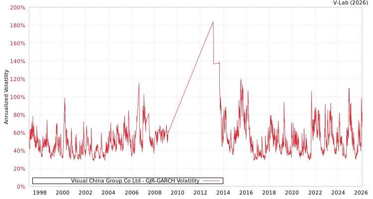 graph of Visual China Group Co Ltd GJR-GARCH
