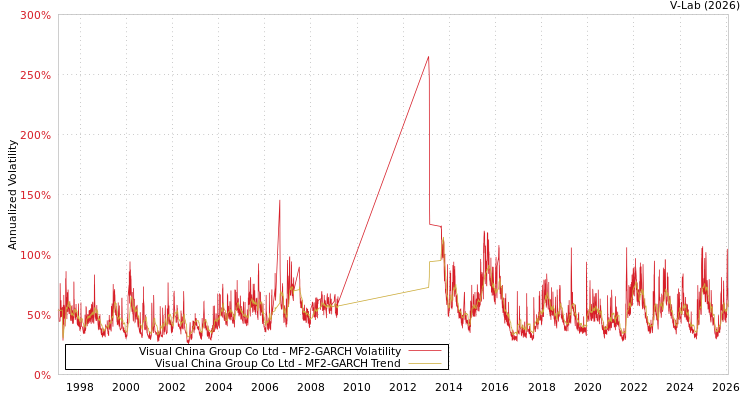 graph of Visual China Group Co Ltd MF2-GARCH