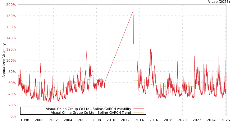 graph of Visual China Group Co Ltd SGARCH
