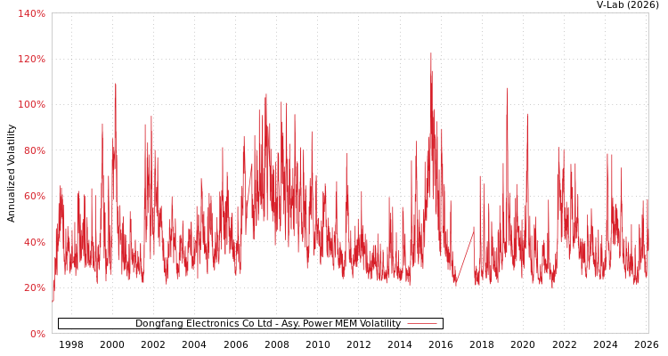 graph of Dongfang Electronics Co Ltd APMEM