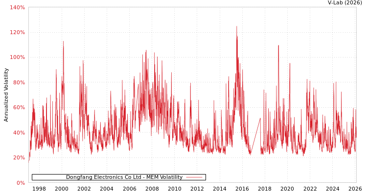 graph of Dongfang Electronics Co Ltd MEM
