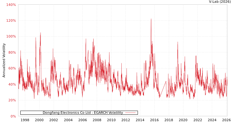 graph of Dongfang Electronics Co Ltd EGARCH