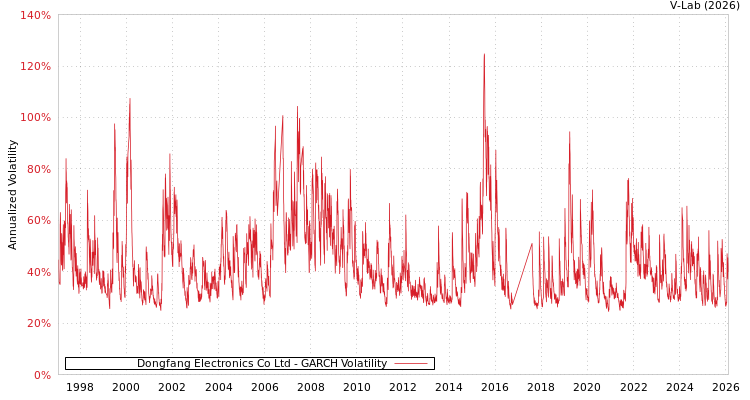 graph of Dongfang Electronics Co Ltd GARCH