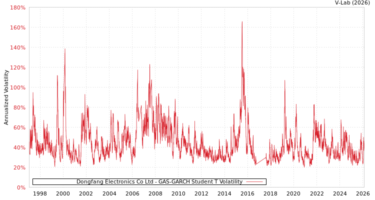 graph of Dongfang Electronics Co Ltd GAS-GARCH-T