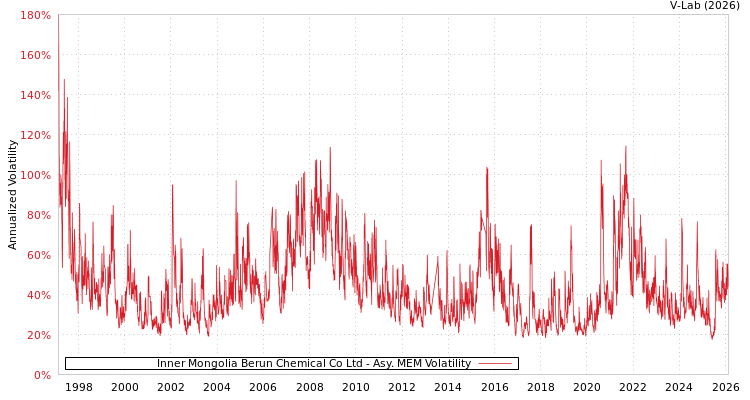 graph of Inner Mongolia Berun Chemical Co Ltd AMEM