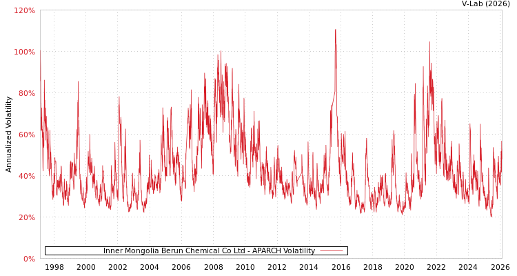 graph of Inner Mongolia Berun Chemical Co Ltd APARCH