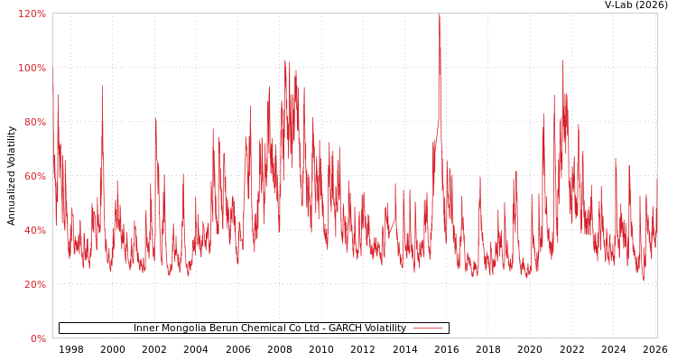 graph of Inner Mongolia Berun Chemical Co Ltd GARCH