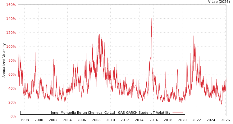 graph of Inner Mongolia Berun Chemical Co Ltd GAS-GARCH-T